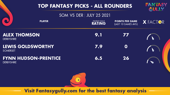 Top Fantasy Predictions for SOM vs DER: ऑल राउंडर