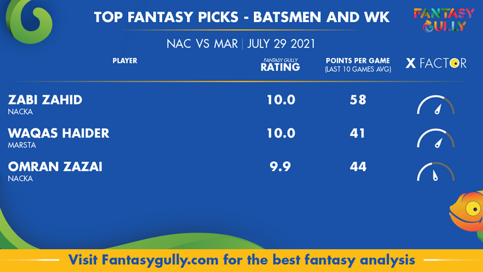 Top Fantasy Predictions for NAC vs MAR: बल्लेबाज और विकेटकीपर