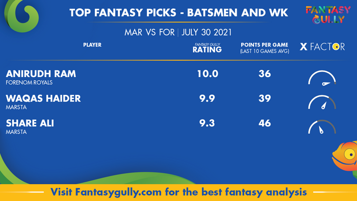 Top Fantasy Predictions for MAR vs FOR: बल्लेबाज और विकेटकीपर