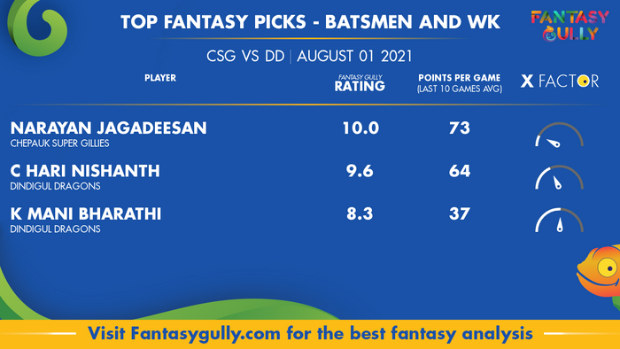 Top Fantasy Predictions for CSG vs DD: बल्लेबाज और विकेटकीपर