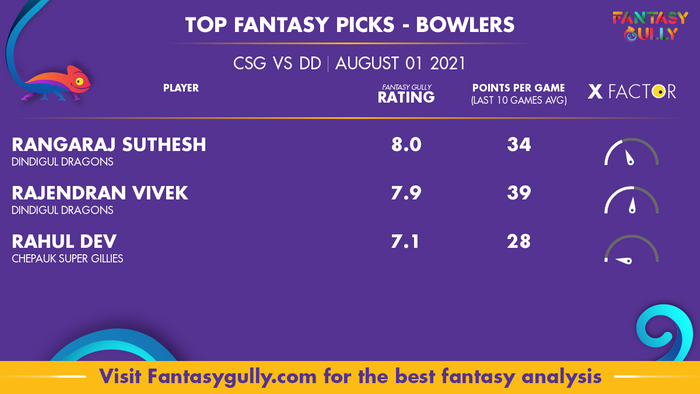 Top Fantasy Predictions for CSG vs DD: गेंदबाज