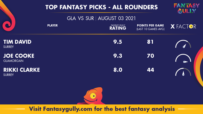 Top Fantasy Predictions for GLA vs SUR: ऑल राउंडर