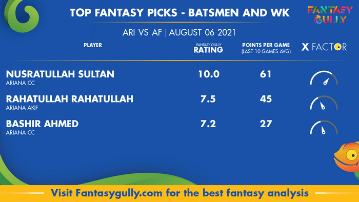Top Fantasy Predictions for ARI vs AF: बल्लेबाज और विकेटकीपर