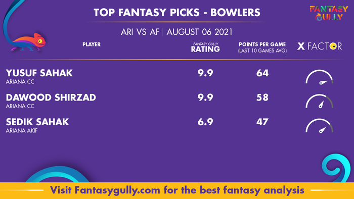 Top Fantasy Predictions for ARI vs AF: गेंदबाज