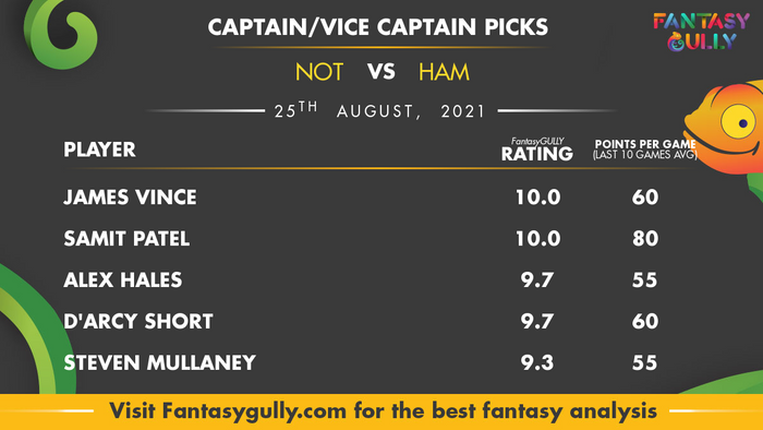 Top Fantasy Predictions for NOT vs HAM: कप्तान और उपकप्तान
