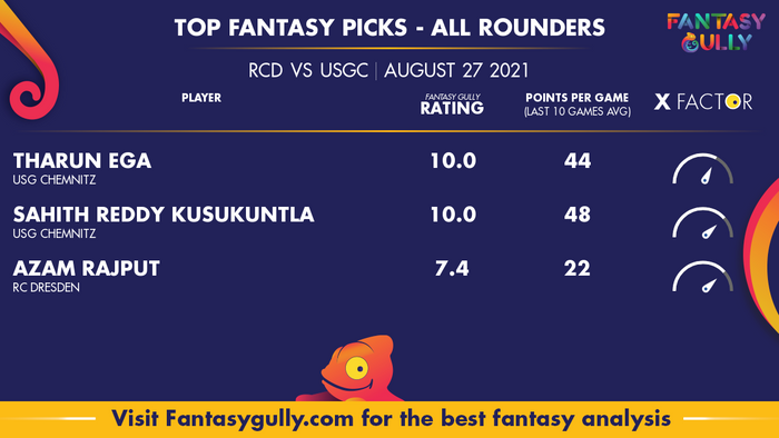 Top Fantasy Predictions for RCD vs USGC: ऑल राउंडर