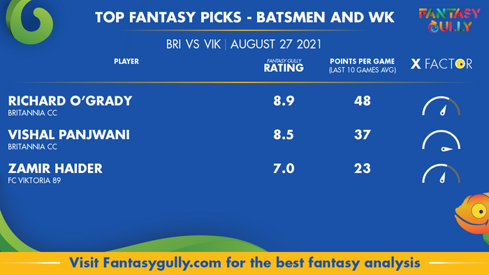 Top Fantasy Predictions for BRI vs VIK: बल्लेबाज और विकेटकीपर