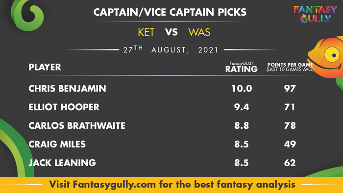Top Fantasy Predictions for KET vs WAS: कप्तान और उपकप्तान