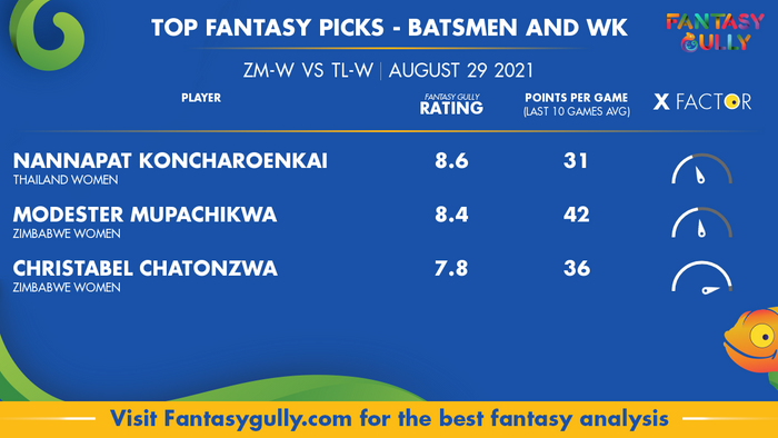 Top Fantasy Predictions for ZM-W vs TL-W: बल्लेबाज और विकेटकीपर