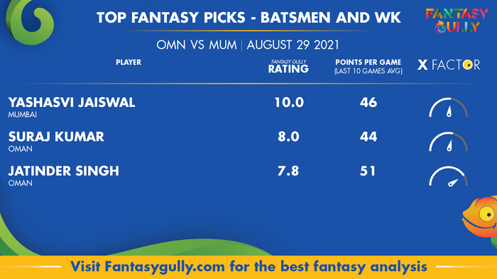 Top Fantasy Predictions for OMN vs MUM: बल्लेबाज और विकेटकीपर