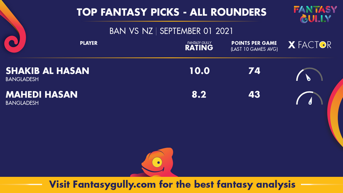 Top Fantasy Predictions for BAN vs NZ: ऑल राउंडर