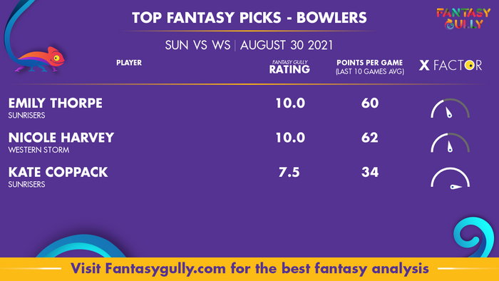 Top Fantasy Predictions for SUN vs WS: गेंदबाज
