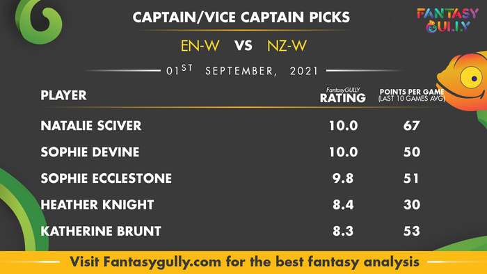 Top Fantasy Predictions for EN-W vs NZ-W: कप्तान और उपकप्तान