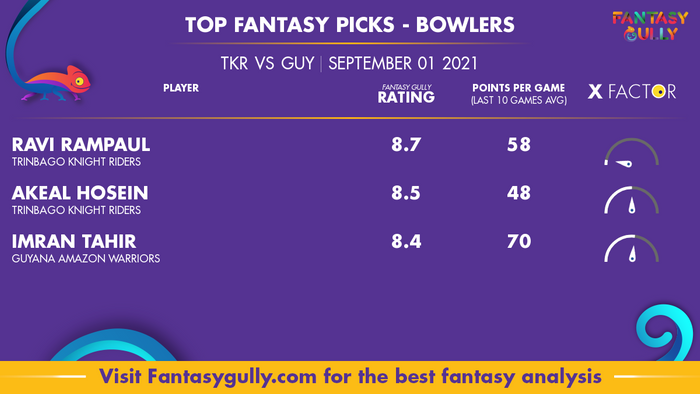 Top Fantasy Predictions for TKR vs GUY: गेंदबाज