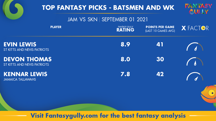 Top Fantasy Predictions for JAM vs SKN: बल्लेबाज और विकेटकीपर
