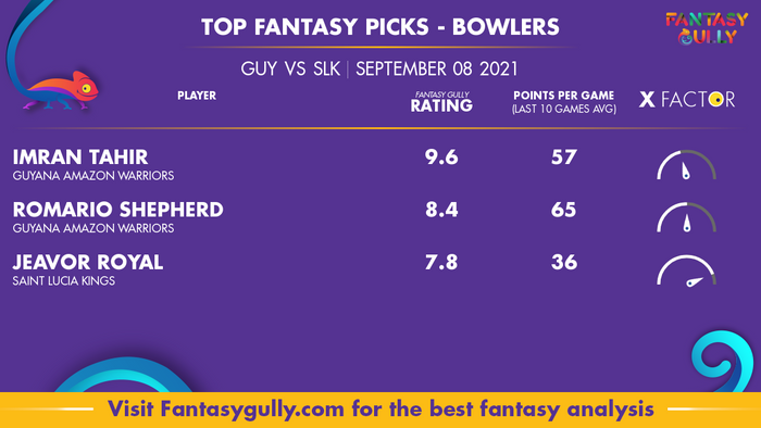 Top Fantasy Predictions for GUY vs SLK: गेंदबाज