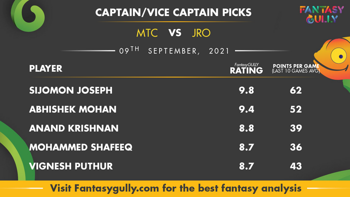 Top Fantasy Predictions for MTC vs JRO: कप्तान और उपकप्तान
