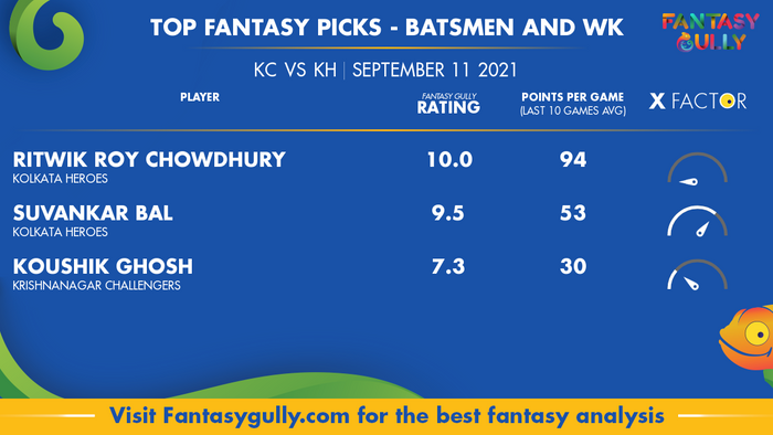 Top Fantasy Predictions for KC vs KH: बल्लेबाज और विकेटकीपर