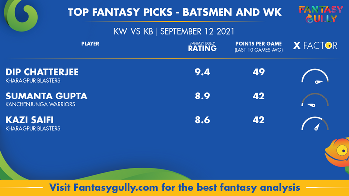 Top Fantasy Predictions for KW vs KB: बल्लेबाज और विकेटकीपर