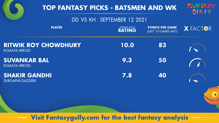 Top Fantasy Predictions for DD vs KH: बल्लेबाज और विकेटकीपर