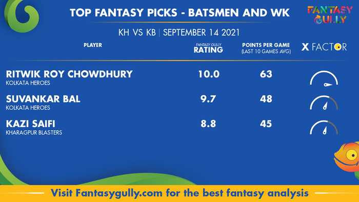Top Fantasy Predictions for KH vs KB: बल्लेबाज और विकेटकीपर