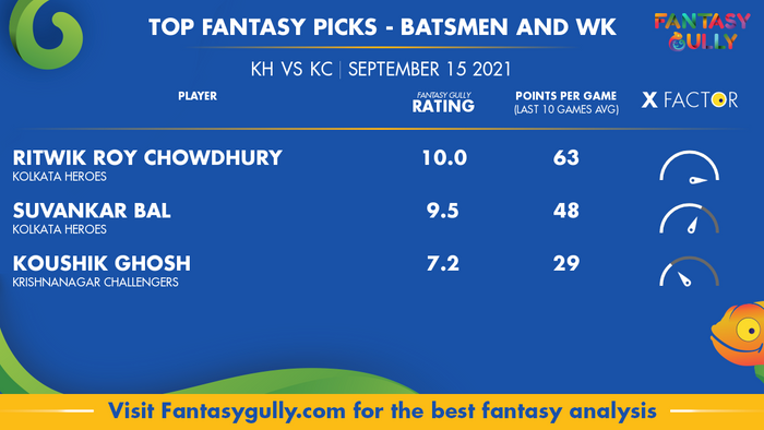 Top Fantasy Predictions for KH vs KC: बल्लेबाज और विकेटकीपर
