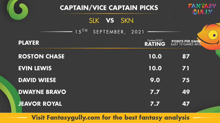 Top Fantasy Predictions for SLK vs SKN: कप्तान और उपकप्तान