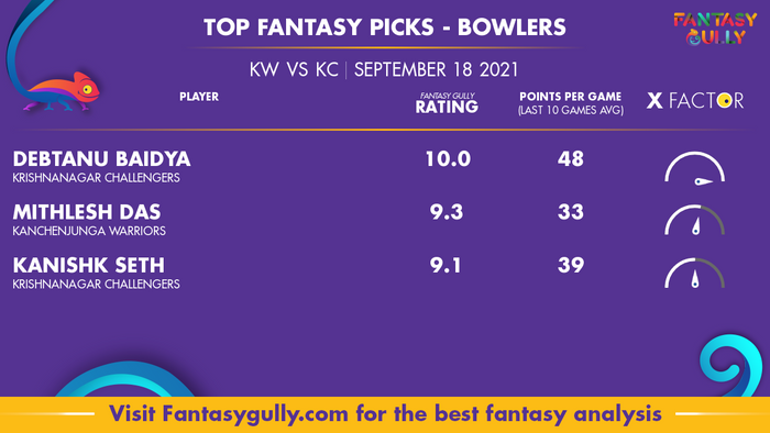 Top Fantasy Predictions for KW vs KC: गेंदबाज