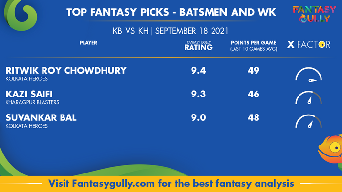 Top Fantasy Predictions for KB vs KH: बल्लेबाज और विकेटकीपर