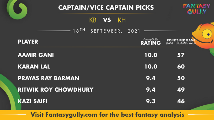 Top Fantasy Predictions for KB vs KH: कप्तान और उपकप्तान