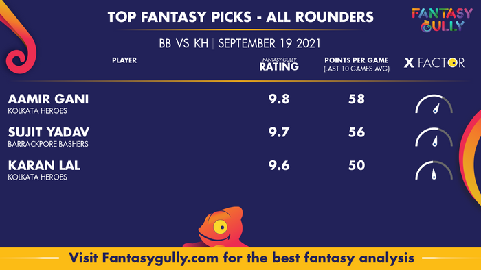 Top Fantasy Predictions for BB vs KH: ऑल राउंडर