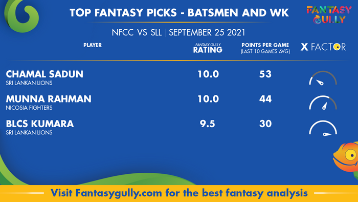 Top Fantasy Predictions for NFCC vs SLL: बल्लेबाज और विकेटकीपर