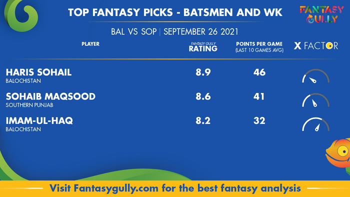 Top Fantasy Predictions for BAL vs SOP: बल्लेबाज और विकेटकीपर