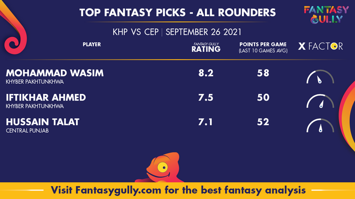 Top Fantasy Predictions for KHP vs CEP: ऑल राउंडर