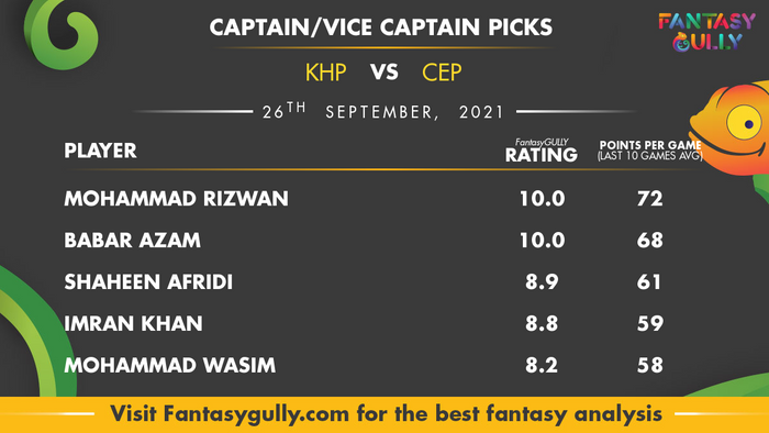 Top Fantasy Predictions for KHP vs CEP: कप्तान और उपकप्तान