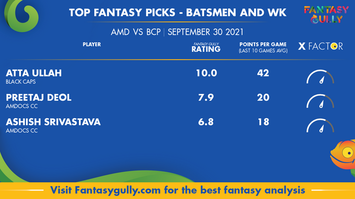 Top Fantasy Predictions for AMD vs BCP: बल्लेबाज और विकेटकीपर