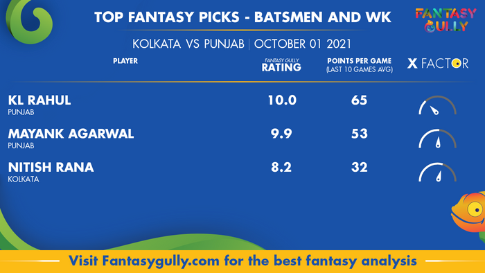 Top Fantasy Predictions for KKR vs PBKS: बल्लेबाज और विकेटकीपर
