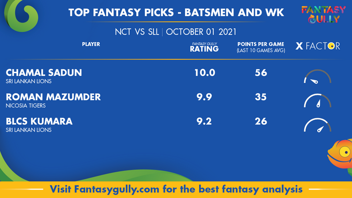 Top Fantasy Predictions for NCT vs SLL: बल्लेबाज और विकेटकीपर