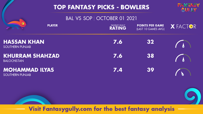 Top Fantasy Predictions for BAL vs SOP: गेंदबाज