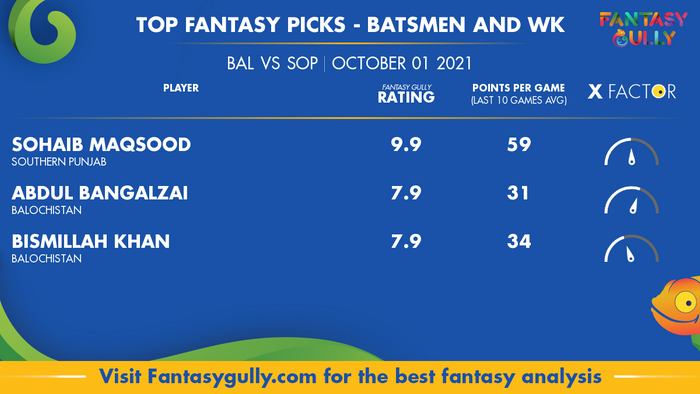 Top Fantasy Predictions for BAL vs SOP: बल्लेबाज और विकेटकीपर