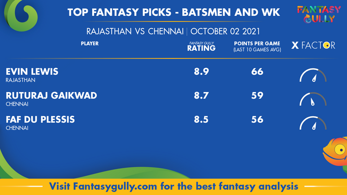 Top Fantasy Predictions for RR vs CSK: बल्लेबाज और विकेटकीपर
