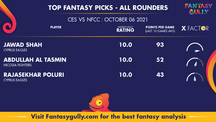 Top Fantasy Predictions for CES vs NFCC: ऑल राउंडर