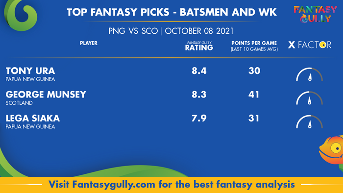 Top Fantasy Predictions for PNG vs SCO: बल्लेबाज और विकेटकीपर
