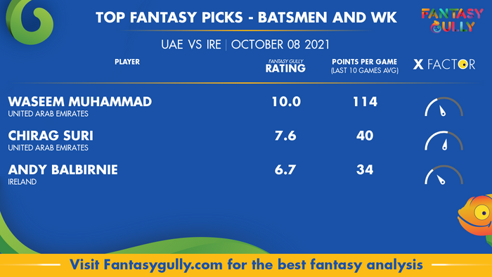 Top Fantasy Predictions for UAE vs IRE: बल्लेबाज और विकेटकीपर