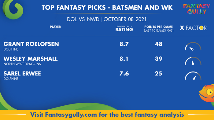 Top Fantasy Predictions for DOL vs NWD: बल्लेबाज और विकेटकीपर