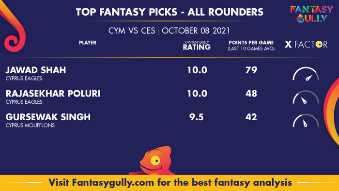 Top Fantasy Predictions for CYM vs CES: ऑल राउंडर