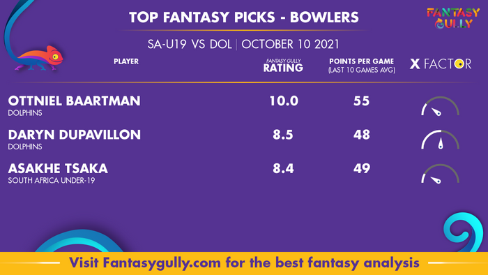 Top Fantasy Predictions for SA-U19 vs DOL: गेंदबाज
