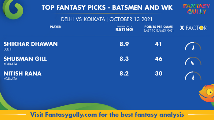 Top Fantasy Predictions for KOL vs DC: बल्लेबाज और विकेटकीपर