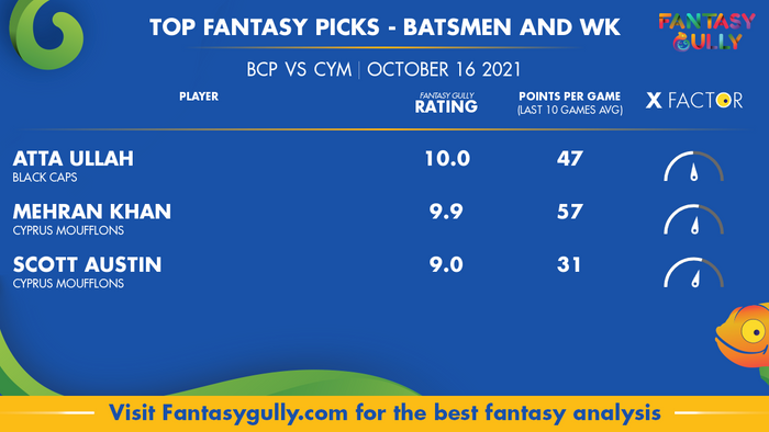 Top Fantasy Predictions for BCP vs CYM: बल्लेबाज और विकेटकीपर