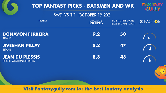 Top Fantasy Predictions for SWD vs TIT: बल्लेबाज और विकेटकीपर